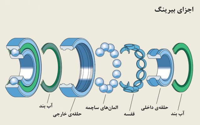 به طور معمول یک بیرینگ دارای اجزای زیر است:1- حلقه داخلی
2- حلقه خارجی
3- المان‌های ساچمه
4- قفسه نگهدارنده ساچمه‌ها